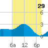 Bay Aristocrat Village tide chart for Thursday, June 29, 2023