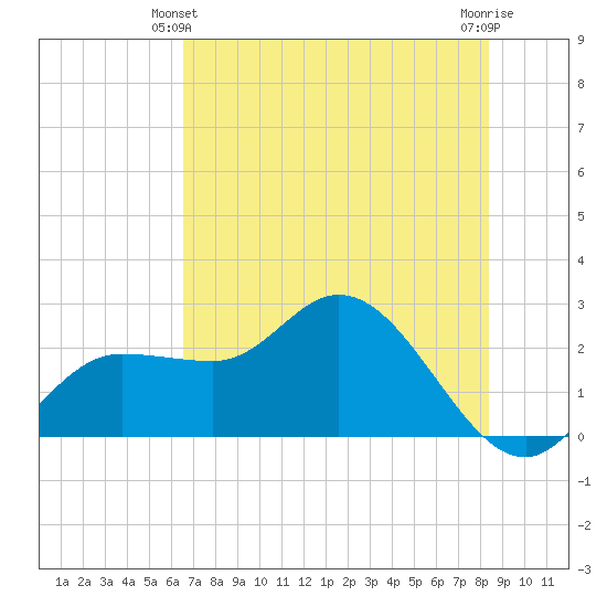 Bay Aristocrat Village tide chart for Friday, June 2, 2023