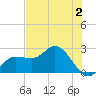 Bay Aristocrat Village tide chart for Friday, June 2, 2023