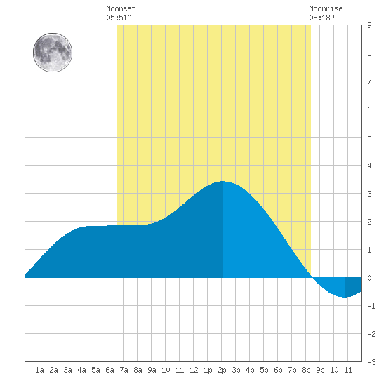 Bay Aristocrat Village tide chart for Saturday, June 3, 2023