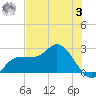 Bay Aristocrat Village tide chart for Saturday, June 3, 2023