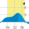 Bay Aristocrat Village tide chart for Sunday, June 4, 2023