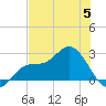 Bay Aristocrat Village tide chart for Monday, June 5, 2023