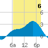 Bay Aristocrat Village tide chart for Tuesday, June 6, 2023
