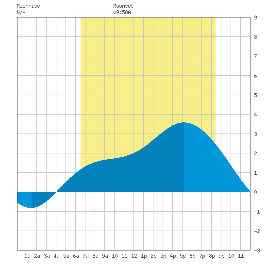 Bay Aristocrat Village tide chart for Wednesday, June 7, 2023