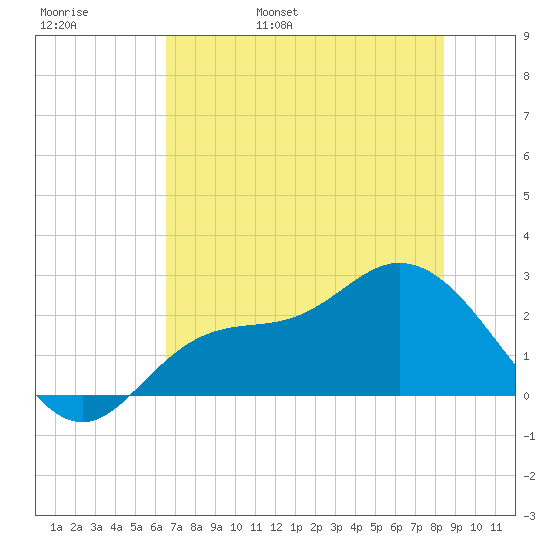 Bay Aristocrat Village tide chart for Thursday, June 8, 2023