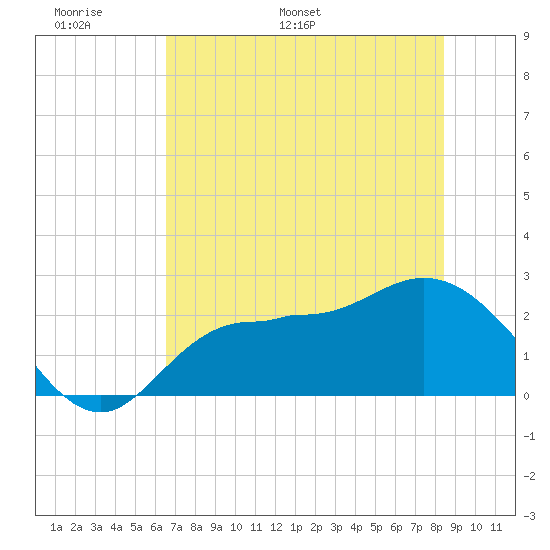 Bay Aristocrat Village tide chart for Friday, June 9, 2023