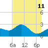 Bay Aristocrat Village tide chart for Tuesday, July 11, 2023