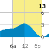 Bay Aristocrat Village tide chart for Thursday, July 13, 2023
