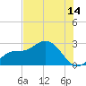 Bay Aristocrat Village tide chart for Friday, July 14, 2023