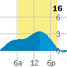 Bay Aristocrat Village tide chart for Sunday, July 16, 2023