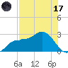Bay Aristocrat Village tide chart for Monday, July 17, 2023