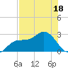 Bay Aristocrat Village tide chart for Tuesday, July 18, 2023