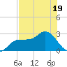 Bay Aristocrat Village tide chart for Wednesday, July 19, 2023