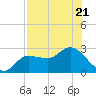 Bay Aristocrat Village tide chart for Friday, July 21, 2023