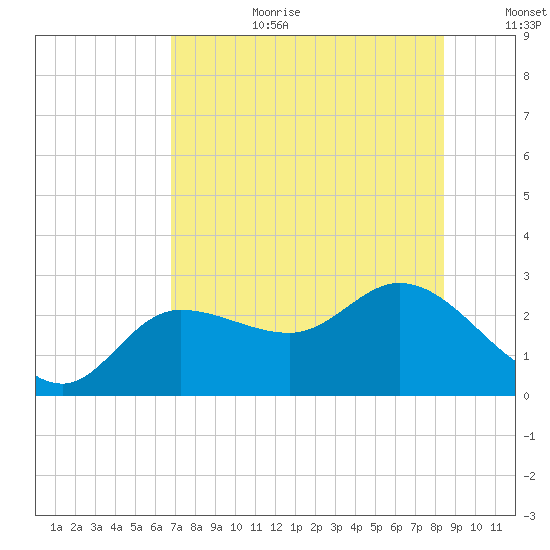 Bay Aristocrat Village tide chart for Saturday, July 22, 2023