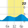 Bay Aristocrat Village tide chart for Saturday, July 22, 2023