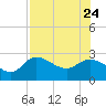 Bay Aristocrat Village tide chart for Monday, July 24, 2023