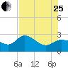 Bay Aristocrat Village tide chart for Tuesday, July 25, 2023