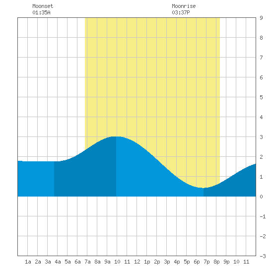Bay Aristocrat Village tide chart for Thursday, July 27, 2023