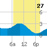 Bay Aristocrat Village tide chart for Thursday, July 27, 2023