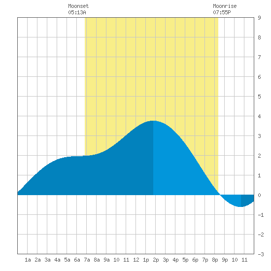 Bay Aristocrat Village tide chart for Monday, July 31, 2023