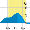 Bay Aristocrat Village tide chart for Monday, July 31, 2023