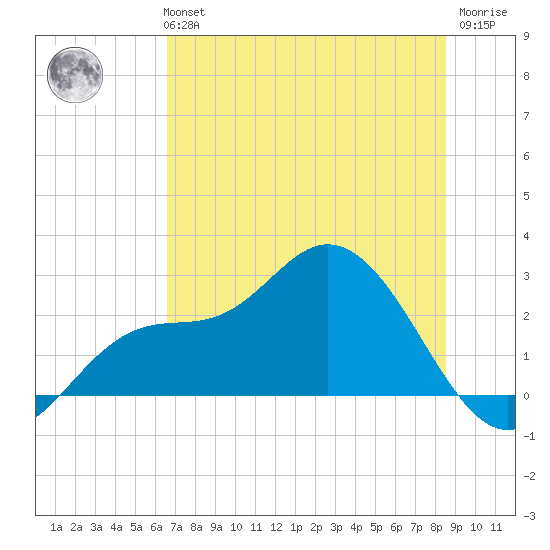 Bay Aristocrat Village tide chart for Monday, July 3, 2023