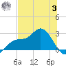 Bay Aristocrat Village tide chart for Monday, July 3, 2023