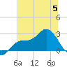 Bay Aristocrat Village tide chart for Wednesday, July 5, 2023
