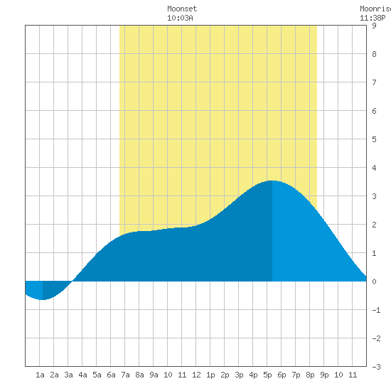 Bay Aristocrat Village tide chart for Thursday, July 6, 2023