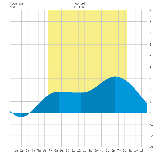 Bay Aristocrat Village tide chart for Friday, July 7, 2023