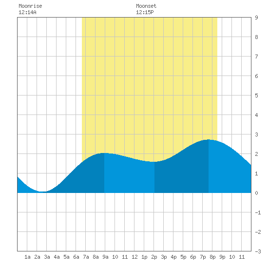Bay Aristocrat Village tide chart for Saturday, July 8, 2023