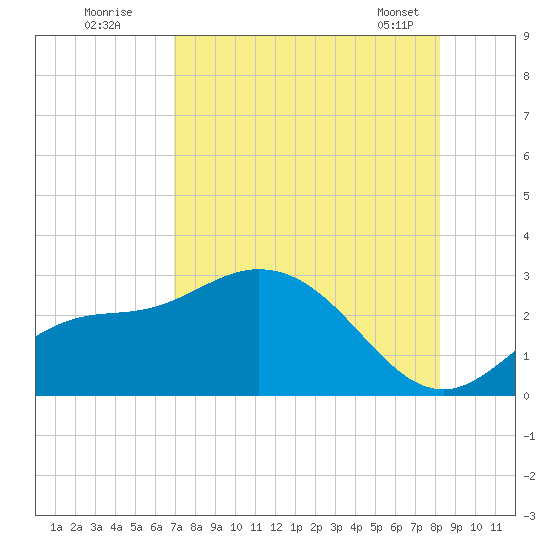 Bay Aristocrat Village tide chart for Friday, August 11, 2023