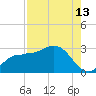 Bay Aristocrat Village tide chart for Sunday, August 13, 2023