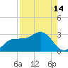Bay Aristocrat Village tide chart for Monday, August 14, 2023