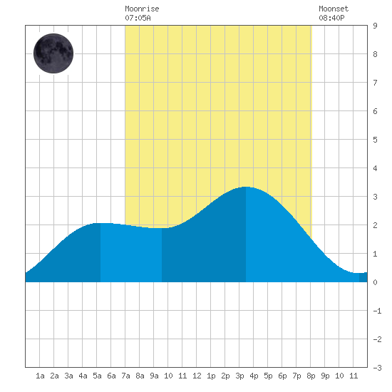 Bay Aristocrat Village tide chart for Wednesday, August 16, 2023