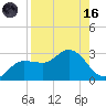 Bay Aristocrat Village tide chart for Wednesday, August 16, 2023