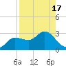 Bay Aristocrat Village tide chart for Thursday, August 17, 2023