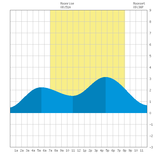 Bay Aristocrat Village tide chart for Friday, August 18, 2023