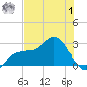 Bay Aristocrat Village tide chart for Tuesday, August 1, 2023