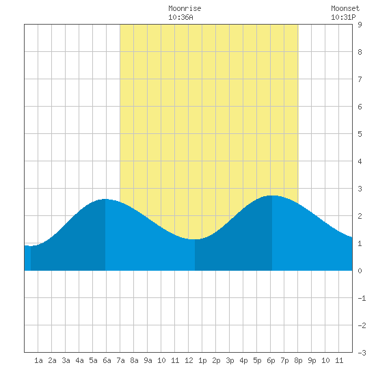 Bay Aristocrat Village tide chart for Sunday, August 20, 2023