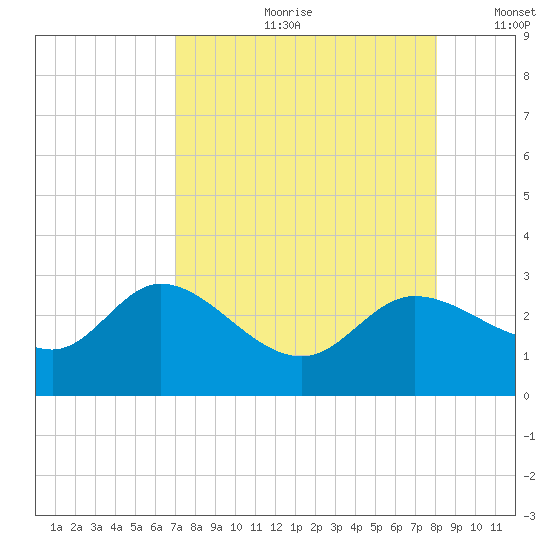 Bay Aristocrat Village tide chart for Monday, August 21, 2023