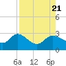 Bay Aristocrat Village tide chart for Monday, August 21, 2023