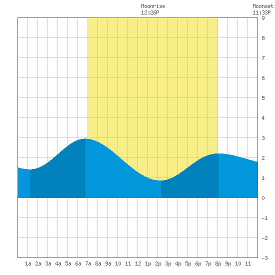 Bay Aristocrat Village tide chart for Tuesday, August 22, 2023