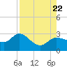 Bay Aristocrat Village tide chart for Tuesday, August 22, 2023