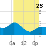 Bay Aristocrat Village tide chart for Wednesday, August 23, 2023