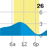 Bay Aristocrat Village tide chart for Saturday, August 26, 2023