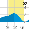 Bay Aristocrat Village tide chart for Sunday, August 27, 2023