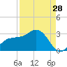 Bay Aristocrat Village tide chart for Monday, August 28, 2023
